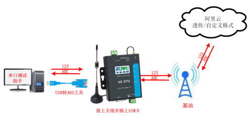智嵌物聯4G DTU/RTU系列產品接入阿里云演示通訊設備